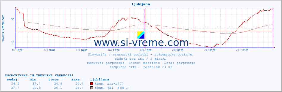 POVPREČJE :: Ljubljana :: temp. zraka | vlaga | smer vetra | hitrost vetra | sunki vetra | tlak | padavine | sonce | temp. tal  5cm | temp. tal 10cm | temp. tal 20cm | temp. tal 30cm | temp. tal 50cm :: zadnja dva dni / 5 minut.