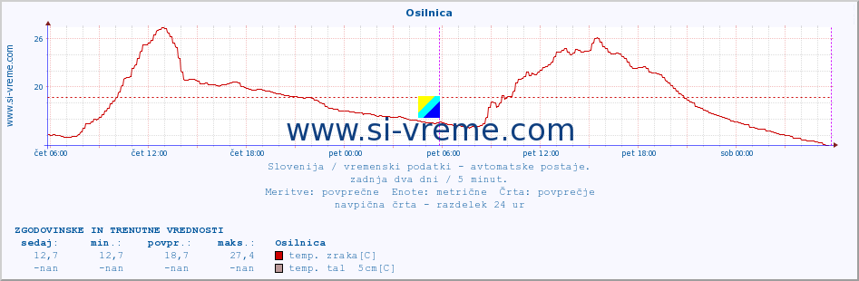 POVPREČJE :: Osilnica :: temp. zraka | vlaga | smer vetra | hitrost vetra | sunki vetra | tlak | padavine | sonce | temp. tal  5cm | temp. tal 10cm | temp. tal 20cm | temp. tal 30cm | temp. tal 50cm :: zadnja dva dni / 5 minut.