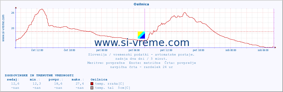 POVPREČJE :: Osilnica :: temp. zraka | vlaga | smer vetra | hitrost vetra | sunki vetra | tlak | padavine | sonce | temp. tal  5cm | temp. tal 10cm | temp. tal 20cm | temp. tal 30cm | temp. tal 50cm :: zadnja dva dni / 5 minut.