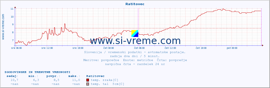 POVPREČJE :: Ratitovec :: temp. zraka | vlaga | smer vetra | hitrost vetra | sunki vetra | tlak | padavine | sonce | temp. tal  5cm | temp. tal 10cm | temp. tal 20cm | temp. tal 30cm | temp. tal 50cm :: zadnja dva dni / 5 minut.