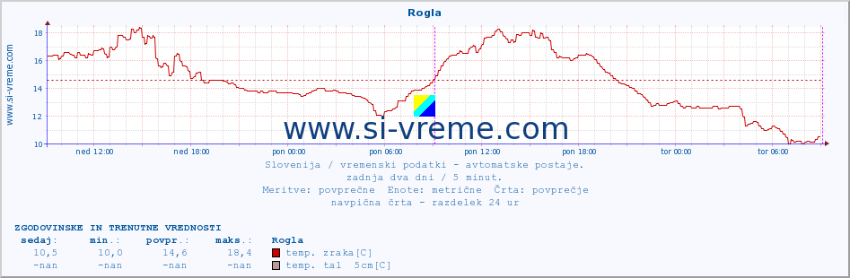 POVPREČJE :: Rogla :: temp. zraka | vlaga | smer vetra | hitrost vetra | sunki vetra | tlak | padavine | sonce | temp. tal  5cm | temp. tal 10cm | temp. tal 20cm | temp. tal 30cm | temp. tal 50cm :: zadnja dva dni / 5 minut.