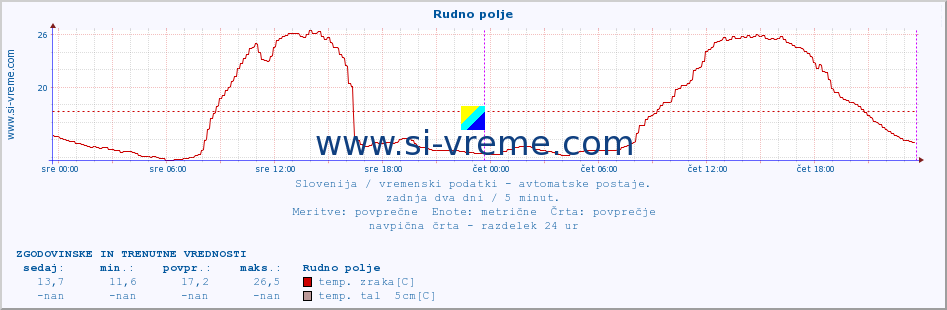 POVPREČJE :: Rudno polje :: temp. zraka | vlaga | smer vetra | hitrost vetra | sunki vetra | tlak | padavine | sonce | temp. tal  5cm | temp. tal 10cm | temp. tal 20cm | temp. tal 30cm | temp. tal 50cm :: zadnja dva dni / 5 minut.