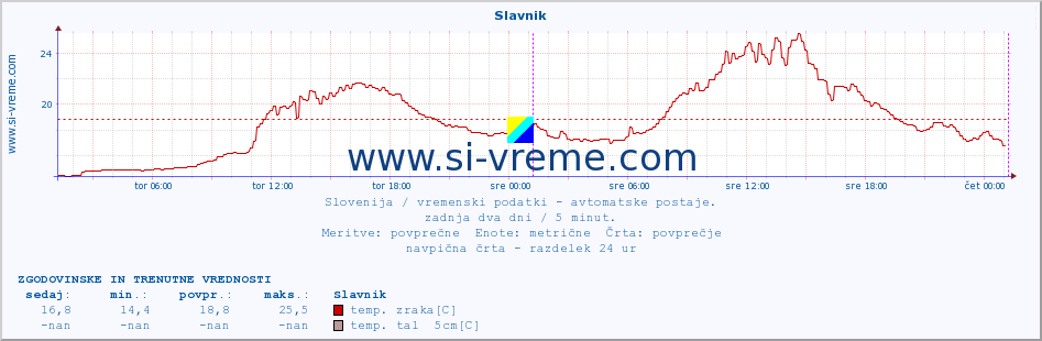 POVPREČJE :: Slavnik :: temp. zraka | vlaga | smer vetra | hitrost vetra | sunki vetra | tlak | padavine | sonce | temp. tal  5cm | temp. tal 10cm | temp. tal 20cm | temp. tal 30cm | temp. tal 50cm :: zadnja dva dni / 5 minut.