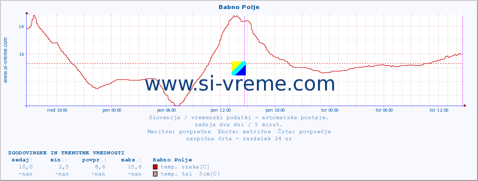 POVPREČJE :: Babno Polje :: temp. zraka | vlaga | smer vetra | hitrost vetra | sunki vetra | tlak | padavine | sonce | temp. tal  5cm | temp. tal 10cm | temp. tal 20cm | temp. tal 30cm | temp. tal 50cm :: zadnja dva dni / 5 minut.