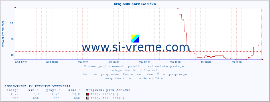 POVPREČJE :: Krajinski park Goričko :: temp. zraka | vlaga | smer vetra | hitrost vetra | sunki vetra | tlak | padavine | sonce | temp. tal  5cm | temp. tal 10cm | temp. tal 20cm | temp. tal 30cm | temp. tal 50cm :: zadnja dva dni / 5 minut.