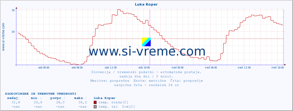 POVPREČJE :: Luka Koper :: temp. zraka | vlaga | smer vetra | hitrost vetra | sunki vetra | tlak | padavine | sonce | temp. tal  5cm | temp. tal 10cm | temp. tal 20cm | temp. tal 30cm | temp. tal 50cm :: zadnja dva dni / 5 minut.