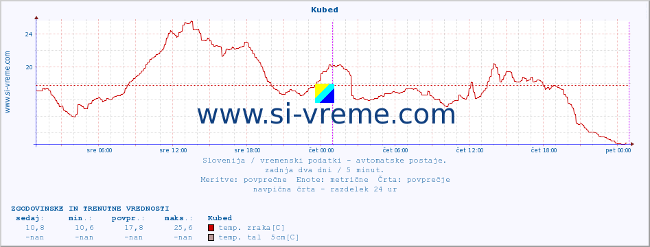 POVPREČJE :: Kubed :: temp. zraka | vlaga | smer vetra | hitrost vetra | sunki vetra | tlak | padavine | sonce | temp. tal  5cm | temp. tal 10cm | temp. tal 20cm | temp. tal 30cm | temp. tal 50cm :: zadnja dva dni / 5 minut.