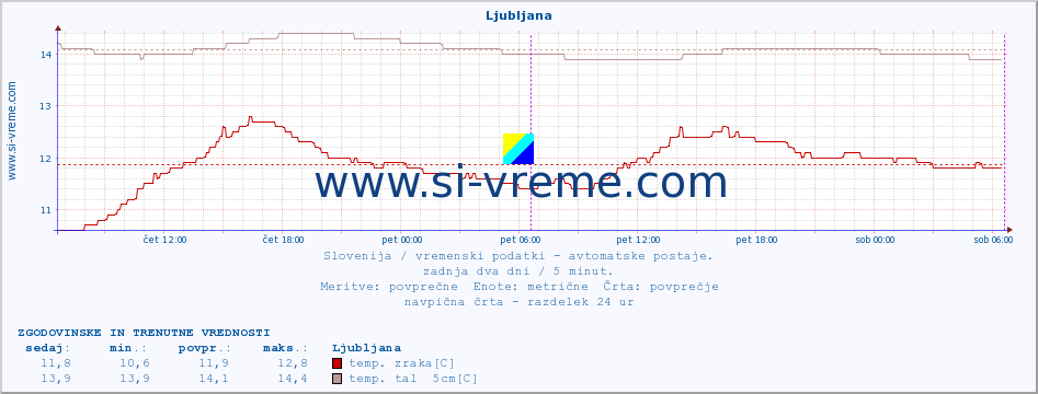 POVPREČJE :: Ljubljana :: temp. zraka | vlaga | smer vetra | hitrost vetra | sunki vetra | tlak | padavine | sonce | temp. tal  5cm | temp. tal 10cm | temp. tal 20cm | temp. tal 30cm | temp. tal 50cm :: zadnja dva dni / 5 minut.