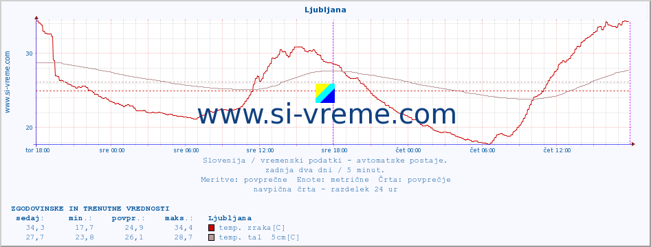 POVPREČJE :: Ljubljana :: temp. zraka | vlaga | smer vetra | hitrost vetra | sunki vetra | tlak | padavine | sonce | temp. tal  5cm | temp. tal 10cm | temp. tal 20cm | temp. tal 30cm | temp. tal 50cm :: zadnja dva dni / 5 minut.