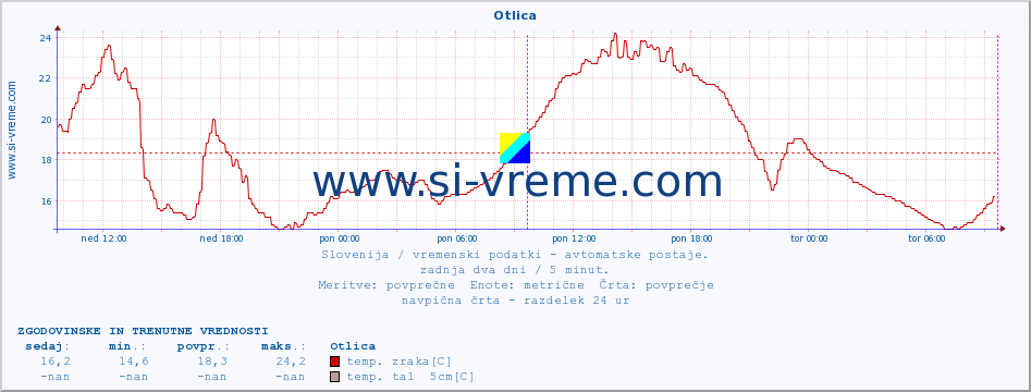 POVPREČJE :: Otlica :: temp. zraka | vlaga | smer vetra | hitrost vetra | sunki vetra | tlak | padavine | sonce | temp. tal  5cm | temp. tal 10cm | temp. tal 20cm | temp. tal 30cm | temp. tal 50cm :: zadnja dva dni / 5 minut.