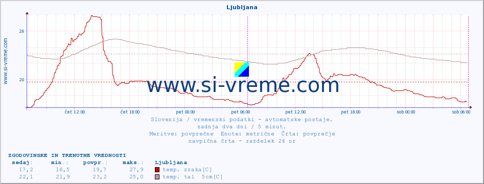 POVPREČJE :: Predel :: temp. zraka | vlaga | smer vetra | hitrost vetra | sunki vetra | tlak | padavine | sonce | temp. tal  5cm | temp. tal 10cm | temp. tal 20cm | temp. tal 30cm | temp. tal 50cm :: zadnja dva dni / 5 minut.