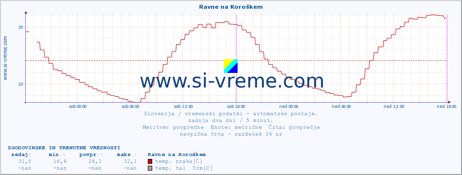 POVPREČJE :: Ravne na Koroškem :: temp. zraka | vlaga | smer vetra | hitrost vetra | sunki vetra | tlak | padavine | sonce | temp. tal  5cm | temp. tal 10cm | temp. tal 20cm | temp. tal 30cm | temp. tal 50cm :: zadnja dva dni / 5 minut.