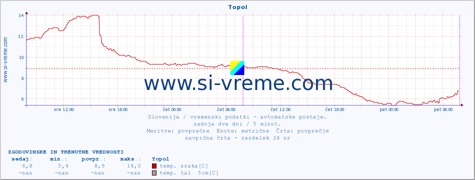 POVPREČJE :: Topol :: temp. zraka | vlaga | smer vetra | hitrost vetra | sunki vetra | tlak | padavine | sonce | temp. tal  5cm | temp. tal 10cm | temp. tal 20cm | temp. tal 30cm | temp. tal 50cm :: zadnja dva dni / 5 minut.