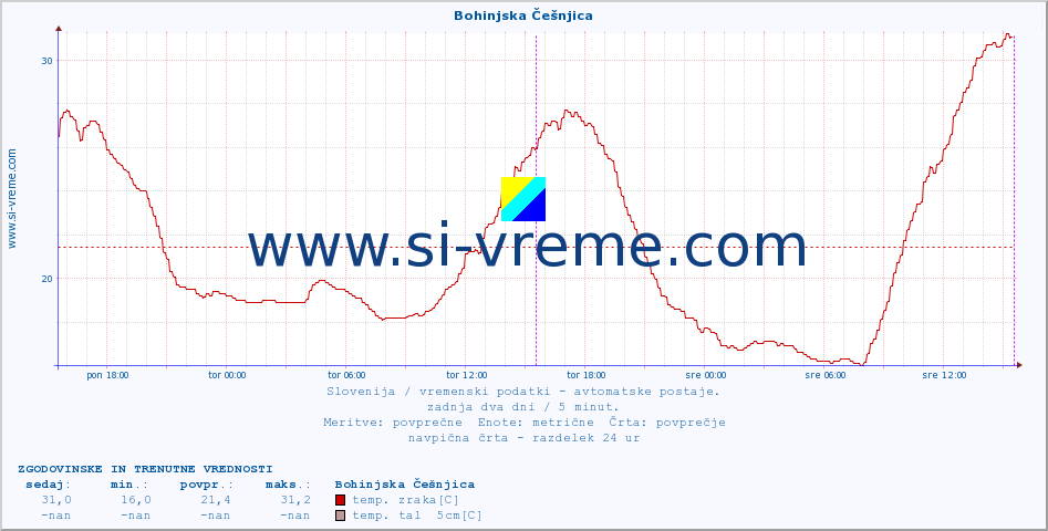 POVPREČJE :: Bohinjska Češnjica :: temp. zraka | vlaga | smer vetra | hitrost vetra | sunki vetra | tlak | padavine | sonce | temp. tal  5cm | temp. tal 10cm | temp. tal 20cm | temp. tal 30cm | temp. tal 50cm :: zadnja dva dni / 5 minut.