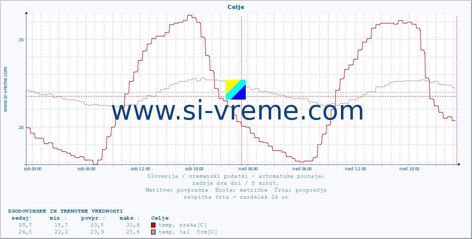 POVPREČJE :: Celje :: temp. zraka | vlaga | smer vetra | hitrost vetra | sunki vetra | tlak | padavine | sonce | temp. tal  5cm | temp. tal 10cm | temp. tal 20cm | temp. tal 30cm | temp. tal 50cm :: zadnja dva dni / 5 minut.