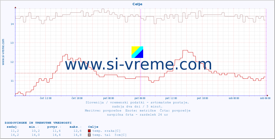 POVPREČJE :: Celje :: temp. zraka | vlaga | smer vetra | hitrost vetra | sunki vetra | tlak | padavine | sonce | temp. tal  5cm | temp. tal 10cm | temp. tal 20cm | temp. tal 30cm | temp. tal 50cm :: zadnja dva dni / 5 minut.