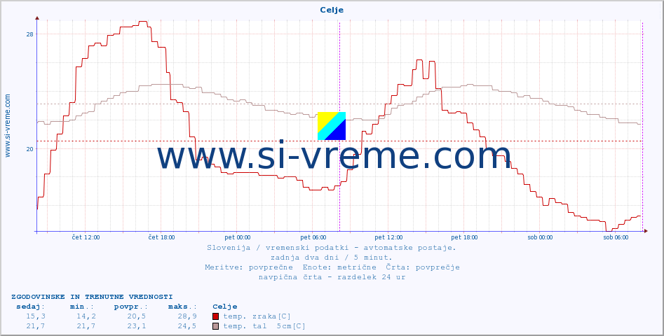 POVPREČJE :: Celje :: temp. zraka | vlaga | smer vetra | hitrost vetra | sunki vetra | tlak | padavine | sonce | temp. tal  5cm | temp. tal 10cm | temp. tal 20cm | temp. tal 30cm | temp. tal 50cm :: zadnja dva dni / 5 minut.