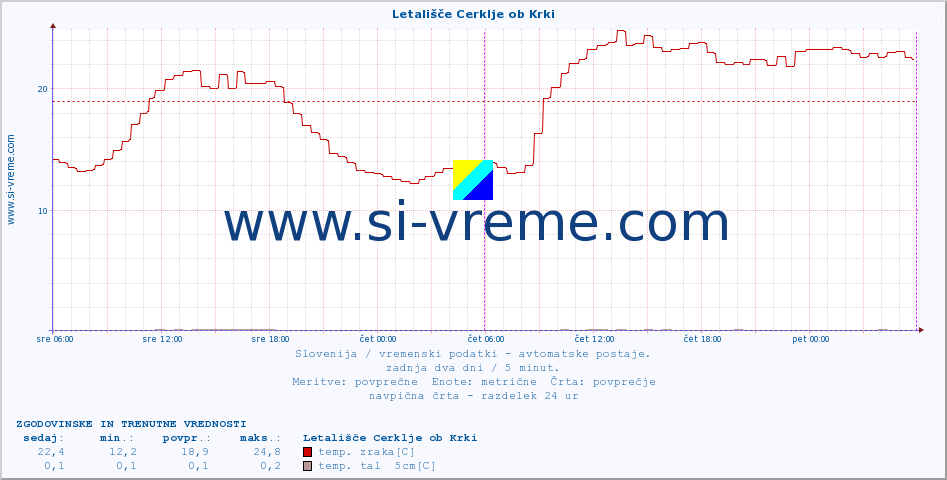 POVPREČJE :: Letališče Cerklje ob Krki :: temp. zraka | vlaga | smer vetra | hitrost vetra | sunki vetra | tlak | padavine | sonce | temp. tal  5cm | temp. tal 10cm | temp. tal 20cm | temp. tal 30cm | temp. tal 50cm :: zadnja dva dni / 5 minut.