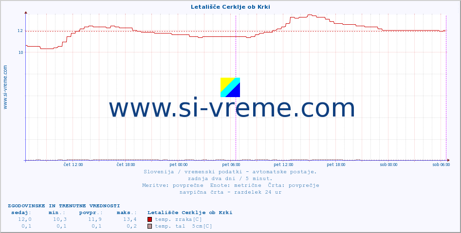 POVPREČJE :: Letališče Cerklje ob Krki :: temp. zraka | vlaga | smer vetra | hitrost vetra | sunki vetra | tlak | padavine | sonce | temp. tal  5cm | temp. tal 10cm | temp. tal 20cm | temp. tal 30cm | temp. tal 50cm :: zadnja dva dni / 5 minut.