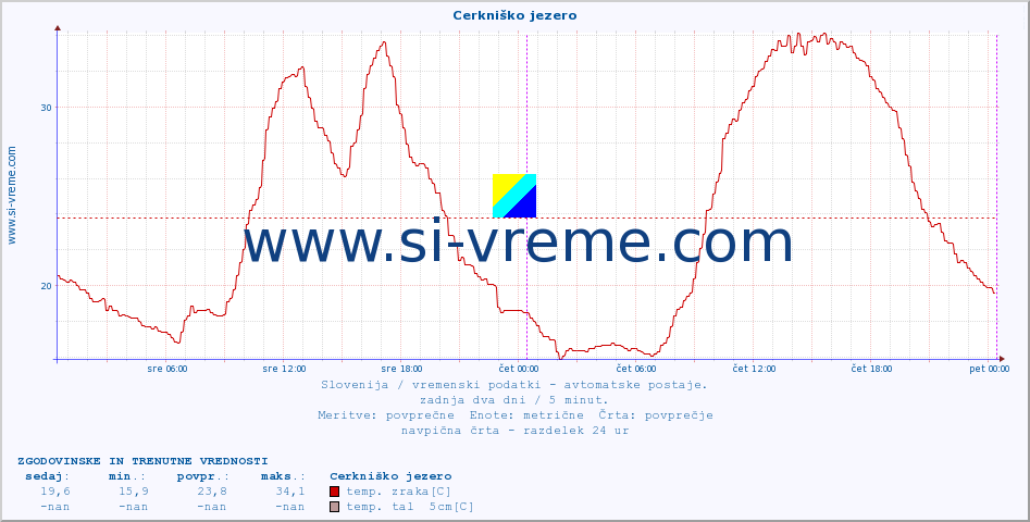 POVPREČJE :: Cerkniško jezero :: temp. zraka | vlaga | smer vetra | hitrost vetra | sunki vetra | tlak | padavine | sonce | temp. tal  5cm | temp. tal 10cm | temp. tal 20cm | temp. tal 30cm | temp. tal 50cm :: zadnja dva dni / 5 minut.