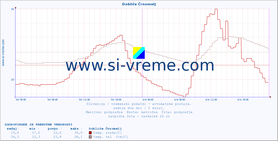 POVPREČJE :: Dobliče Črnomelj :: temp. zraka | vlaga | smer vetra | hitrost vetra | sunki vetra | tlak | padavine | sonce | temp. tal  5cm | temp. tal 10cm | temp. tal 20cm | temp. tal 30cm | temp. tal 50cm :: zadnja dva dni / 5 minut.