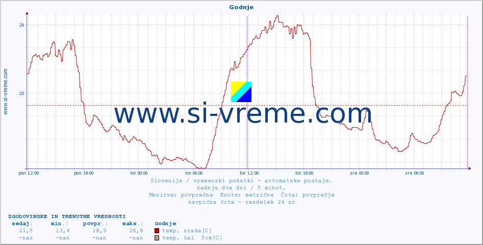 POVPREČJE :: Godnje :: temp. zraka | vlaga | smer vetra | hitrost vetra | sunki vetra | tlak | padavine | sonce | temp. tal  5cm | temp. tal 10cm | temp. tal 20cm | temp. tal 30cm | temp. tal 50cm :: zadnja dva dni / 5 minut.