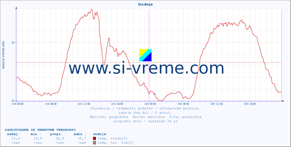 POVPREČJE :: Godnje :: temp. zraka | vlaga | smer vetra | hitrost vetra | sunki vetra | tlak | padavine | sonce | temp. tal  5cm | temp. tal 10cm | temp. tal 20cm | temp. tal 30cm | temp. tal 50cm :: zadnja dva dni / 5 minut.