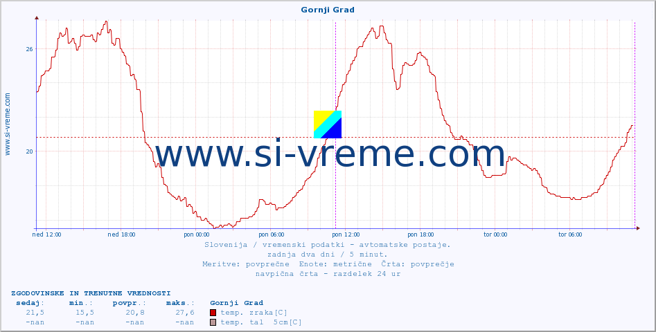 POVPREČJE :: Gornji Grad :: temp. zraka | vlaga | smer vetra | hitrost vetra | sunki vetra | tlak | padavine | sonce | temp. tal  5cm | temp. tal 10cm | temp. tal 20cm | temp. tal 30cm | temp. tal 50cm :: zadnja dva dni / 5 minut.