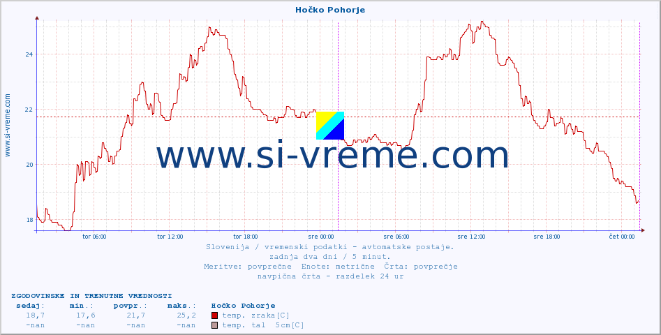 POVPREČJE :: Hočko Pohorje :: temp. zraka | vlaga | smer vetra | hitrost vetra | sunki vetra | tlak | padavine | sonce | temp. tal  5cm | temp. tal 10cm | temp. tal 20cm | temp. tal 30cm | temp. tal 50cm :: zadnja dva dni / 5 minut.