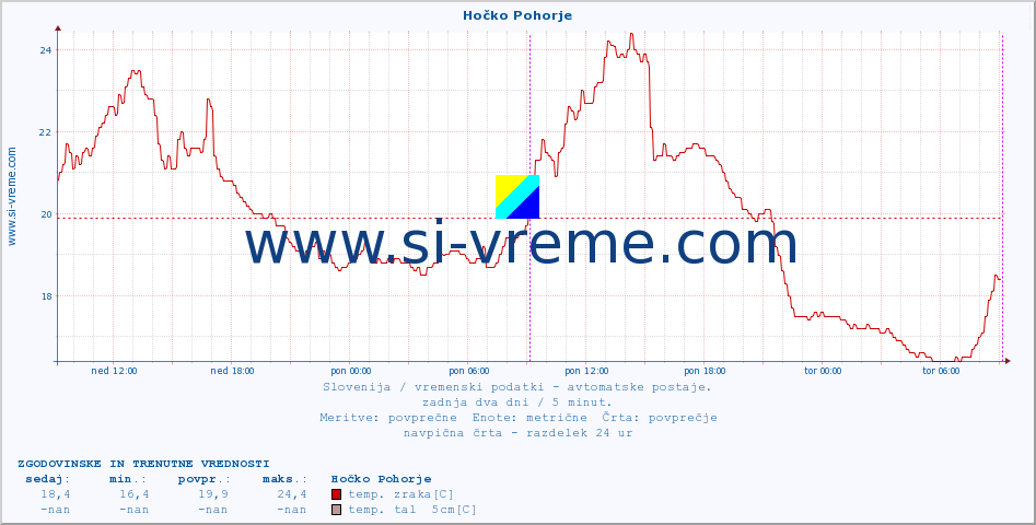 POVPREČJE :: Hočko Pohorje :: temp. zraka | vlaga | smer vetra | hitrost vetra | sunki vetra | tlak | padavine | sonce | temp. tal  5cm | temp. tal 10cm | temp. tal 20cm | temp. tal 30cm | temp. tal 50cm :: zadnja dva dni / 5 minut.