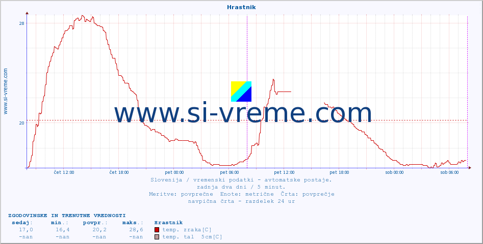 POVPREČJE :: Hrastnik :: temp. zraka | vlaga | smer vetra | hitrost vetra | sunki vetra | tlak | padavine | sonce | temp. tal  5cm | temp. tal 10cm | temp. tal 20cm | temp. tal 30cm | temp. tal 50cm :: zadnja dva dni / 5 minut.