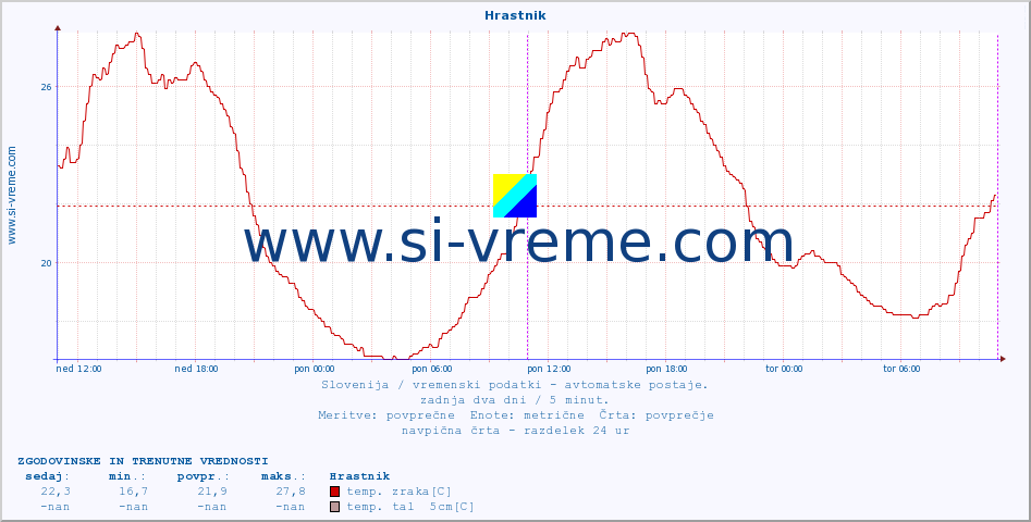 POVPREČJE :: Hrastnik :: temp. zraka | vlaga | smer vetra | hitrost vetra | sunki vetra | tlak | padavine | sonce | temp. tal  5cm | temp. tal 10cm | temp. tal 20cm | temp. tal 30cm | temp. tal 50cm :: zadnja dva dni / 5 minut.