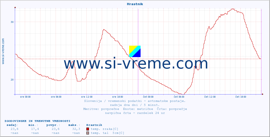 POVPREČJE :: Hrastnik :: temp. zraka | vlaga | smer vetra | hitrost vetra | sunki vetra | tlak | padavine | sonce | temp. tal  5cm | temp. tal 10cm | temp. tal 20cm | temp. tal 30cm | temp. tal 50cm :: zadnja dva dni / 5 minut.