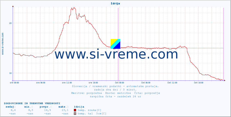 POVPREČJE :: Idrija :: temp. zraka | vlaga | smer vetra | hitrost vetra | sunki vetra | tlak | padavine | sonce | temp. tal  5cm | temp. tal 10cm | temp. tal 20cm | temp. tal 30cm | temp. tal 50cm :: zadnja dva dni / 5 minut.