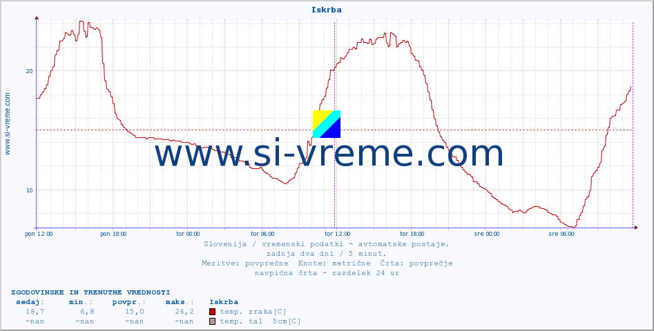 POVPREČJE :: Iskrba :: temp. zraka | vlaga | smer vetra | hitrost vetra | sunki vetra | tlak | padavine | sonce | temp. tal  5cm | temp. tal 10cm | temp. tal 20cm | temp. tal 30cm | temp. tal 50cm :: zadnja dva dni / 5 minut.