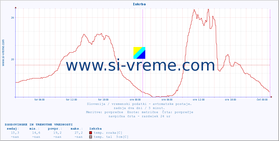 POVPREČJE :: Iskrba :: temp. zraka | vlaga | smer vetra | hitrost vetra | sunki vetra | tlak | padavine | sonce | temp. tal  5cm | temp. tal 10cm | temp. tal 20cm | temp. tal 30cm | temp. tal 50cm :: zadnja dva dni / 5 minut.