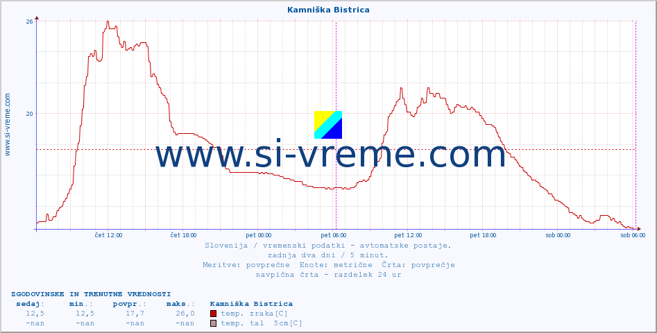 POVPREČJE :: Kamniška Bistrica :: temp. zraka | vlaga | smer vetra | hitrost vetra | sunki vetra | tlak | padavine | sonce | temp. tal  5cm | temp. tal 10cm | temp. tal 20cm | temp. tal 30cm | temp. tal 50cm :: zadnja dva dni / 5 minut.