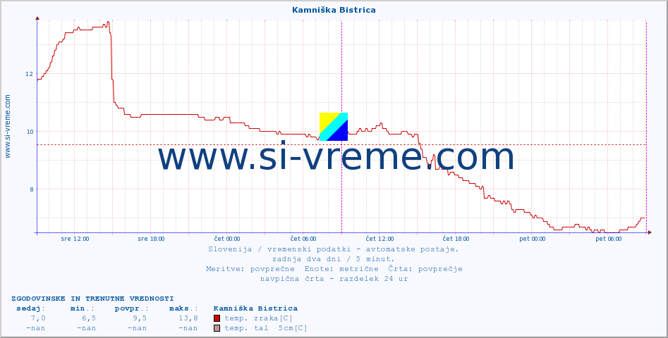 POVPREČJE :: Kamniška Bistrica :: temp. zraka | vlaga | smer vetra | hitrost vetra | sunki vetra | tlak | padavine | sonce | temp. tal  5cm | temp. tal 10cm | temp. tal 20cm | temp. tal 30cm | temp. tal 50cm :: zadnja dva dni / 5 minut.