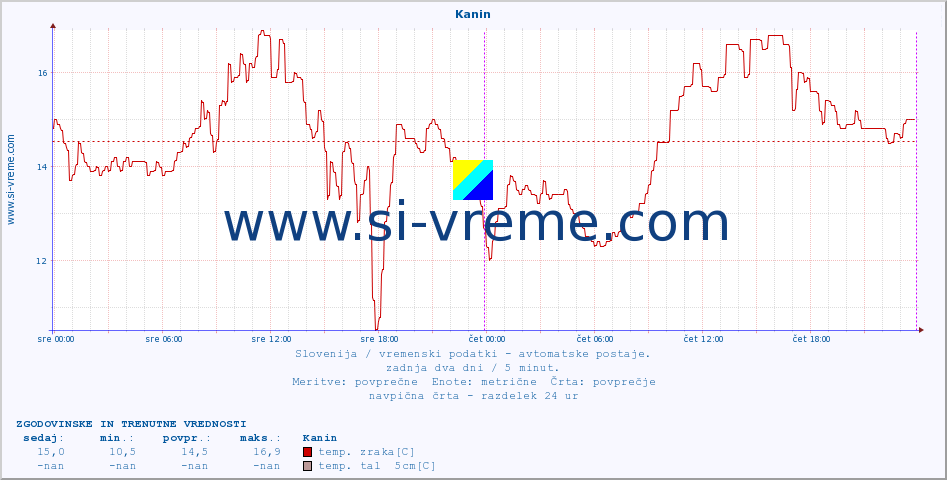 POVPREČJE :: Kanin :: temp. zraka | vlaga | smer vetra | hitrost vetra | sunki vetra | tlak | padavine | sonce | temp. tal  5cm | temp. tal 10cm | temp. tal 20cm | temp. tal 30cm | temp. tal 50cm :: zadnja dva dni / 5 minut.