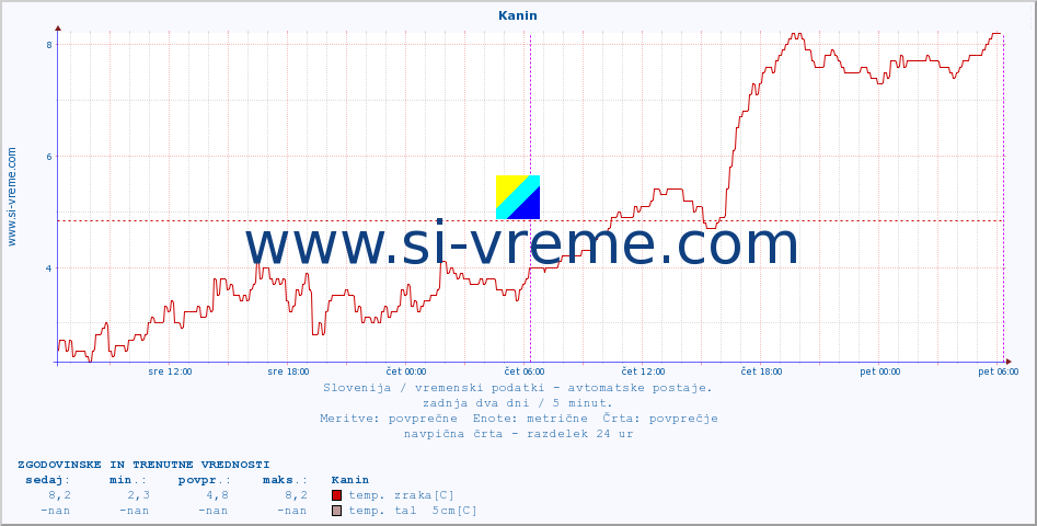 POVPREČJE :: Kanin :: temp. zraka | vlaga | smer vetra | hitrost vetra | sunki vetra | tlak | padavine | sonce | temp. tal  5cm | temp. tal 10cm | temp. tal 20cm | temp. tal 30cm | temp. tal 50cm :: zadnja dva dni / 5 minut.