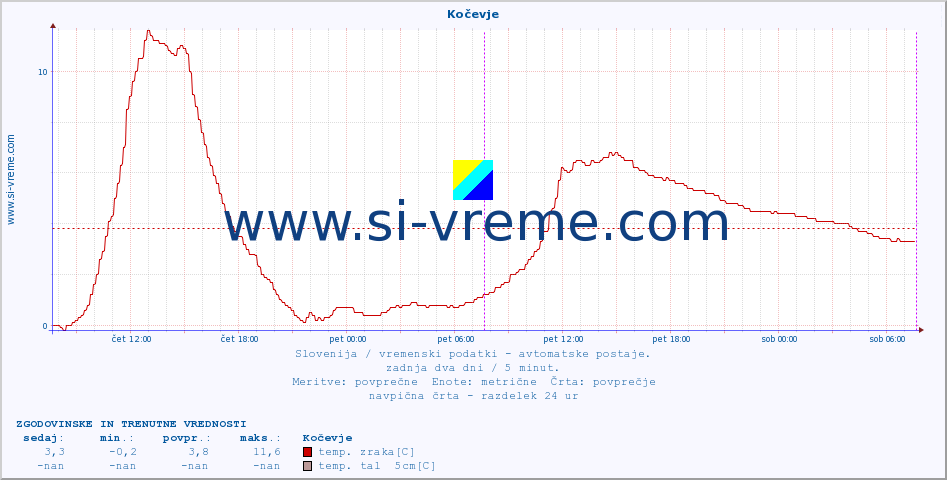 POVPREČJE :: Kočevje :: temp. zraka | vlaga | smer vetra | hitrost vetra | sunki vetra | tlak | padavine | sonce | temp. tal  5cm | temp. tal 10cm | temp. tal 20cm | temp. tal 30cm | temp. tal 50cm :: zadnja dva dni / 5 minut.
