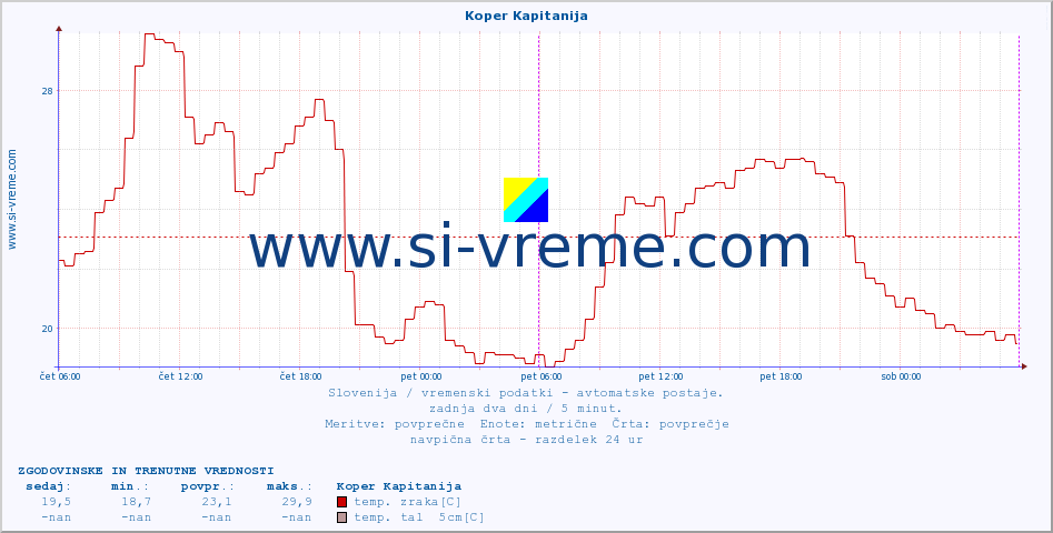 POVPREČJE :: Koper Kapitanija :: temp. zraka | vlaga | smer vetra | hitrost vetra | sunki vetra | tlak | padavine | sonce | temp. tal  5cm | temp. tal 10cm | temp. tal 20cm | temp. tal 30cm | temp. tal 50cm :: zadnja dva dni / 5 minut.