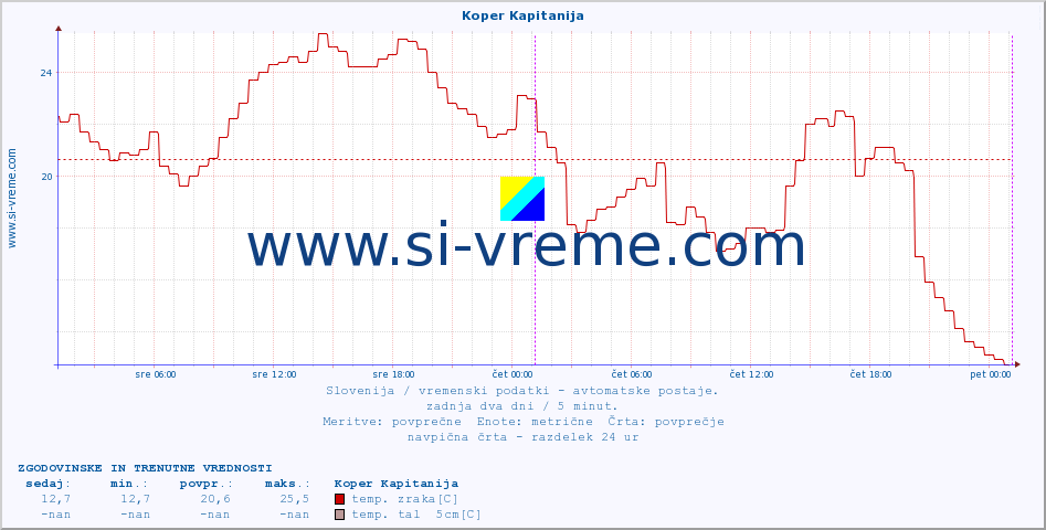 POVPREČJE :: Koper Kapitanija :: temp. zraka | vlaga | smer vetra | hitrost vetra | sunki vetra | tlak | padavine | sonce | temp. tal  5cm | temp. tal 10cm | temp. tal 20cm | temp. tal 30cm | temp. tal 50cm :: zadnja dva dni / 5 minut.