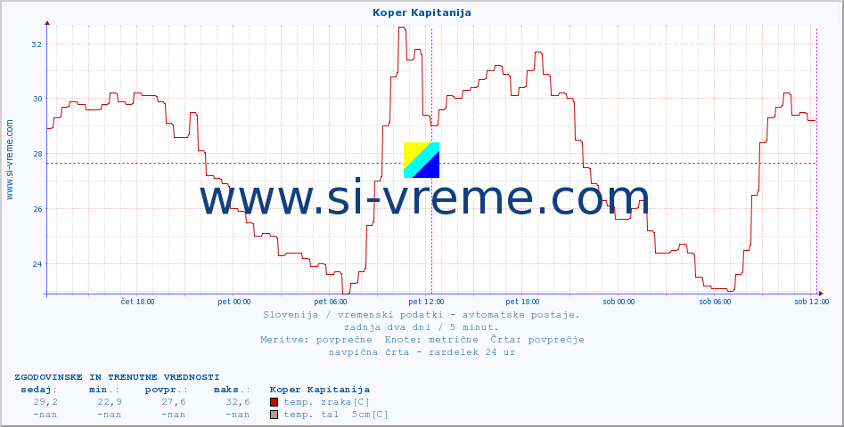 POVPREČJE :: Koper Kapitanija :: temp. zraka | vlaga | smer vetra | hitrost vetra | sunki vetra | tlak | padavine | sonce | temp. tal  5cm | temp. tal 10cm | temp. tal 20cm | temp. tal 30cm | temp. tal 50cm :: zadnja dva dni / 5 minut.