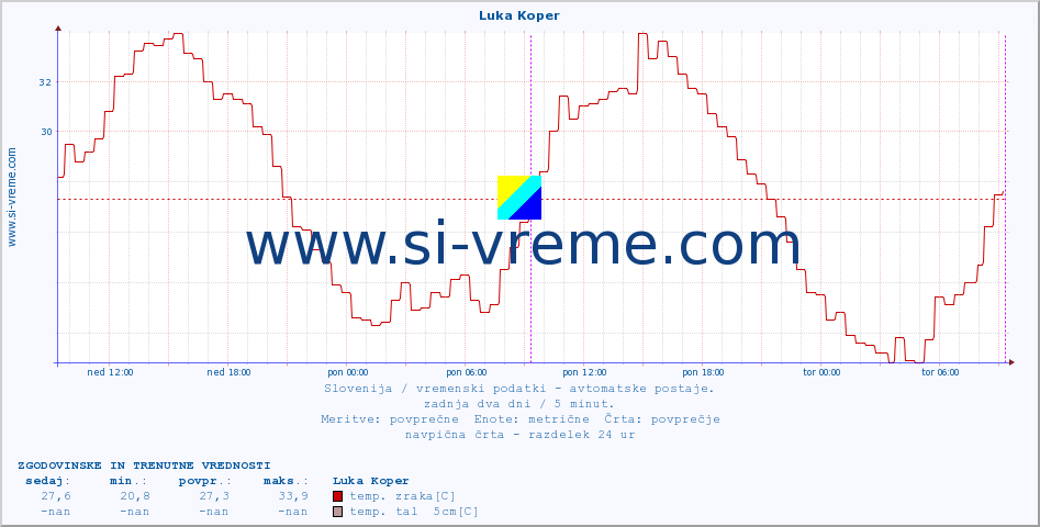 POVPREČJE :: Luka Koper :: temp. zraka | vlaga | smer vetra | hitrost vetra | sunki vetra | tlak | padavine | sonce | temp. tal  5cm | temp. tal 10cm | temp. tal 20cm | temp. tal 30cm | temp. tal 50cm :: zadnja dva dni / 5 minut.