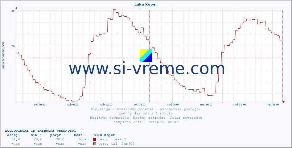 POVPREČJE :: Luka Koper :: temp. zraka | vlaga | smer vetra | hitrost vetra | sunki vetra | tlak | padavine | sonce | temp. tal  5cm | temp. tal 10cm | temp. tal 20cm | temp. tal 30cm | temp. tal 50cm :: zadnja dva dni / 5 minut.