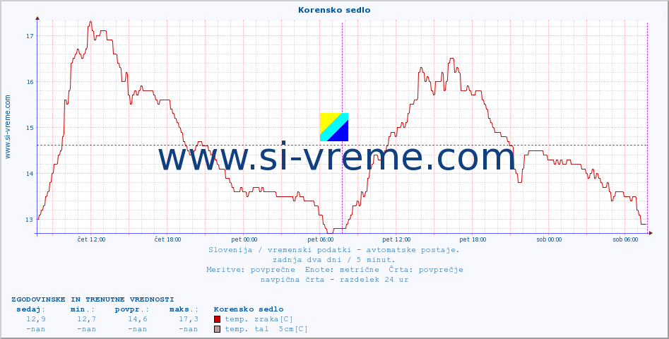 POVPREČJE :: Korensko sedlo :: temp. zraka | vlaga | smer vetra | hitrost vetra | sunki vetra | tlak | padavine | sonce | temp. tal  5cm | temp. tal 10cm | temp. tal 20cm | temp. tal 30cm | temp. tal 50cm :: zadnja dva dni / 5 minut.