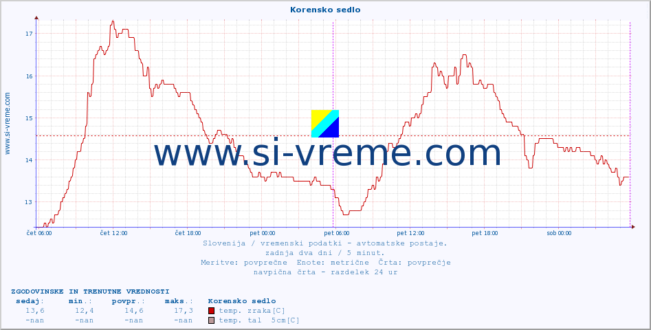 POVPREČJE :: Korensko sedlo :: temp. zraka | vlaga | smer vetra | hitrost vetra | sunki vetra | tlak | padavine | sonce | temp. tal  5cm | temp. tal 10cm | temp. tal 20cm | temp. tal 30cm | temp. tal 50cm :: zadnja dva dni / 5 minut.