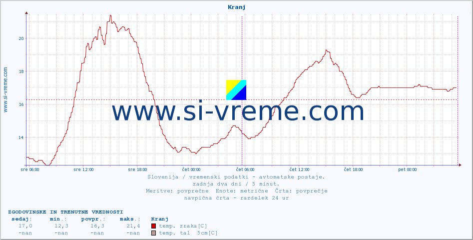 POVPREČJE :: Kranj :: temp. zraka | vlaga | smer vetra | hitrost vetra | sunki vetra | tlak | padavine | sonce | temp. tal  5cm | temp. tal 10cm | temp. tal 20cm | temp. tal 30cm | temp. tal 50cm :: zadnja dva dni / 5 minut.