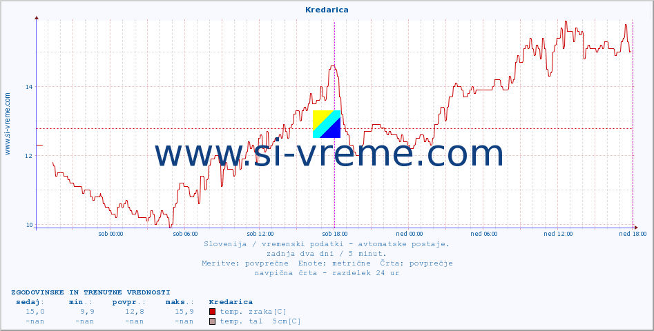 POVPREČJE :: Kredarica :: temp. zraka | vlaga | smer vetra | hitrost vetra | sunki vetra | tlak | padavine | sonce | temp. tal  5cm | temp. tal 10cm | temp. tal 20cm | temp. tal 30cm | temp. tal 50cm :: zadnja dva dni / 5 minut.